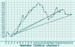 Courbe de l'humidex pour Hanty-Mansijsk