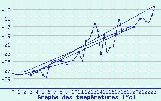 Courbe de tempratures pour Kuusamo