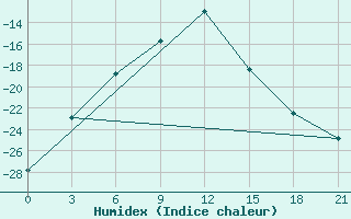 Courbe de l'humidex pour Lodejnoe Pole