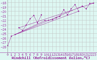 Courbe du refroidissement olien pour Salla kk