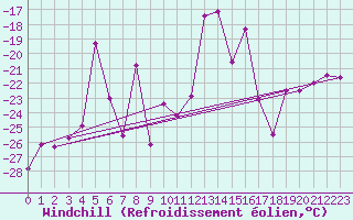Courbe du refroidissement olien pour Sirdal-Sinnes
