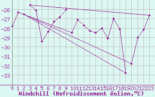 Courbe du refroidissement olien pour Kilpisjarvi