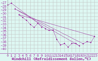 Courbe du refroidissement olien pour Jungfraujoch (Sw)