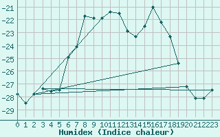 Courbe de l'humidex pour Taivalkoski Paloasema