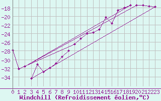 Courbe du refroidissement olien pour Kittila Kk