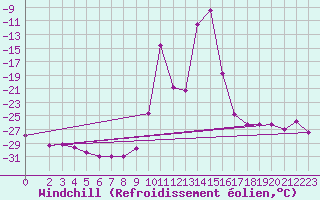 Courbe du refroidissement olien pour Retitis-Calimani