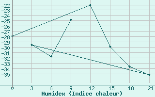 Courbe de l'humidex pour Krasno-Borsk