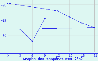 Courbe de tempratures pour Koslan