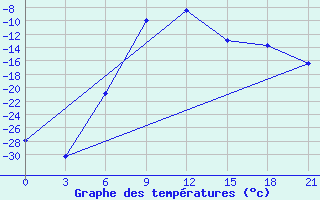 Courbe de tempratures pour Uhta