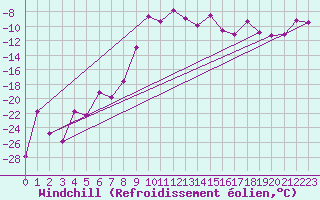 Courbe du refroidissement olien pour Hoydalsmo Ii