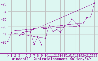 Courbe du refroidissement olien pour Juvvasshoe
