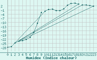Courbe de l'humidex pour Karasjok