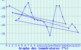 Courbe de tempratures pour Salla kk