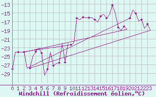 Courbe du refroidissement olien pour Bardufoss