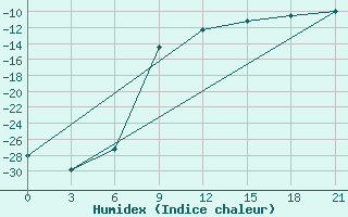 Courbe de l'humidex pour Gagarin