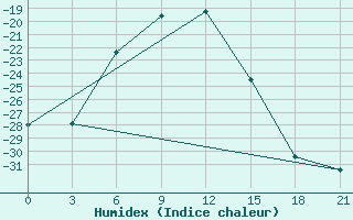 Courbe de l'humidex pour Nizhnesortymsk