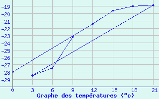 Courbe de tempratures pour Perm