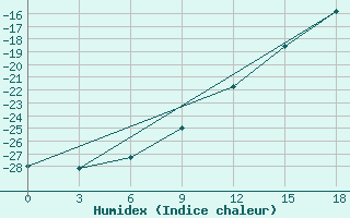 Courbe de l'humidex pour Okunev Nos