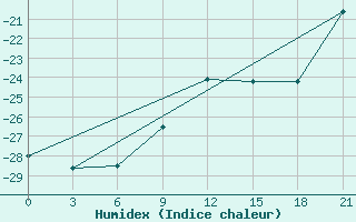 Courbe de l'humidex pour Novaja Ladoga