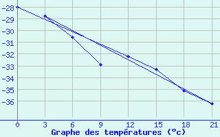 Courbe de tempratures pour Salehard