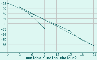 Courbe de l'humidex pour Salehard