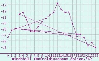 Courbe du refroidissement olien pour Corvatsch