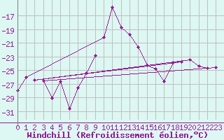 Courbe du refroidissement olien pour Ineu Mountain