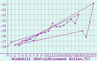 Courbe du refroidissement olien pour Corvatsch