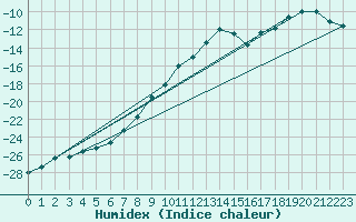 Courbe de l'humidex pour Karasjok