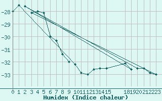 Courbe de l'humidex pour Sachs Harbour, N. W. T.