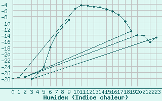 Courbe de l'humidex pour Latnivaara