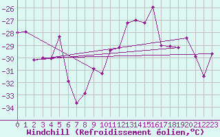 Courbe du refroidissement olien pour Gunnarn