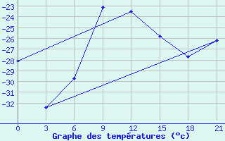 Courbe de tempratures pour Pitlyar