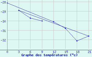 Courbe de tempratures pour Pinega