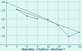 Courbe de l'humidex pour Pinega