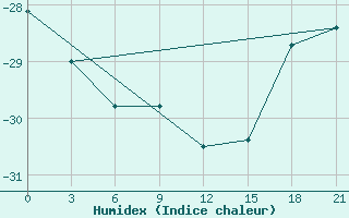 Courbe de l'humidex pour Oktjabr'Skoe