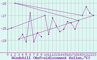 Courbe du refroidissement olien pour Piz Martegnas