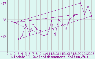 Courbe du refroidissement olien pour Geilo-Geilostolen