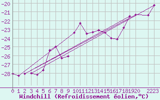 Courbe du refroidissement olien pour Corvatsch