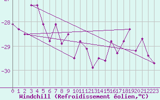 Courbe du refroidissement olien pour Kilpisjarvi Saana