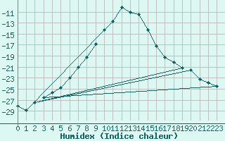 Courbe de l'humidex pour Suomussalmi Pesio