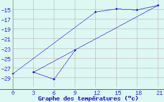 Courbe de tempratures pour Belyj