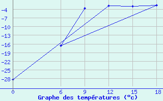 Courbe de tempratures pour Kautokeino