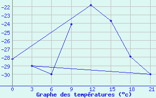 Courbe de tempratures pour Apatitovaya