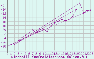 Courbe du refroidissement olien pour Titlis