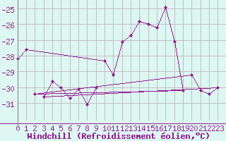 Courbe du refroidissement olien pour Kunda