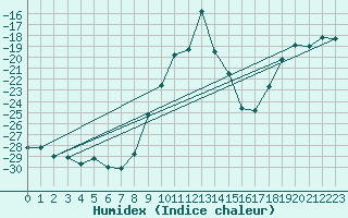 Courbe de l'humidex pour Evenstad-Overenget