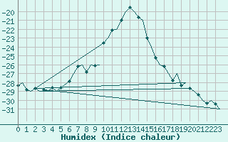 Courbe de l'humidex pour Vilhelmina