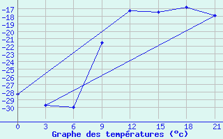 Courbe de tempratures pour Staritsa