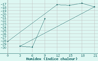 Courbe de l'humidex pour Staritsa